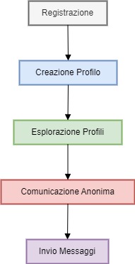 Diagramma: Flusso di Interazione su Matureitalianissime.it